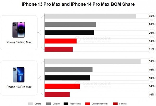 Chi phí tạo nên iPhone 14 Pro Max chưa đến 1/2 giá bán - Ảnh 2.