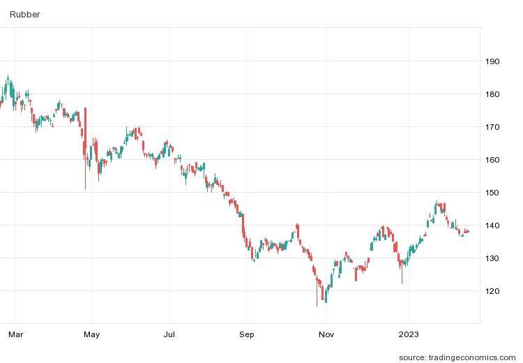 Thị trường nông sản 16/2: Giá tiêu cà phê tăng mạnh - Ảnh 3. Thị trường nông sản 16/2: Giá tiêu cà phê tăng mạnh - Ảnh 3.