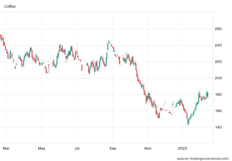 Thị trường nông sản 16/2: Giá tiêu cà phê tăng mạnh - Ảnh 1. Thị trường nông sản 16/2: Giá tiêu cà phê tăng mạnh - Ảnh 1.