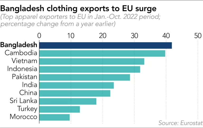 Bangladesh muốn trở thành nhà xuất khẩu quần áo hàng đầu vào EU - Ảnh 2.