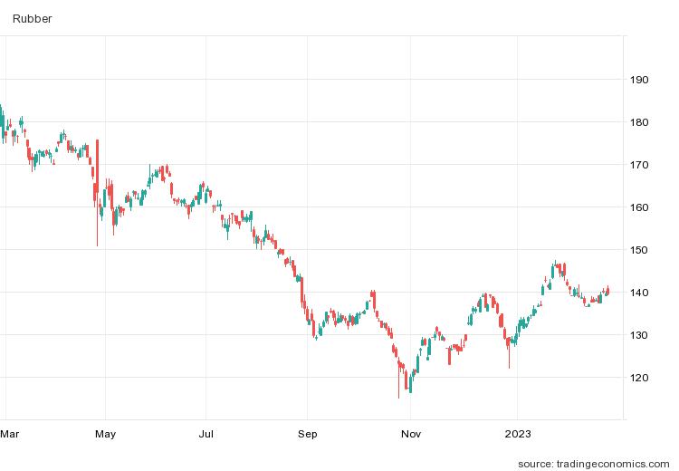 Dự báo cà phê Robusta toàn cầu niên vụ 2023-2024 sẽ thâm hụt kỷ lục 5,6 triệu bao - Ảnh 3.