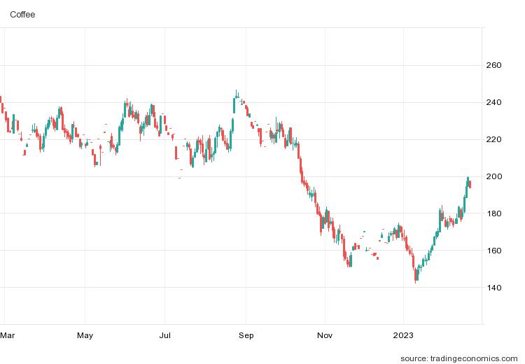 Dự báo cà phê Robusta toàn cầu niên vụ 2023-2024 sẽ thâm hụt kỷ lục 5,6 triệu bao - Ảnh 1.