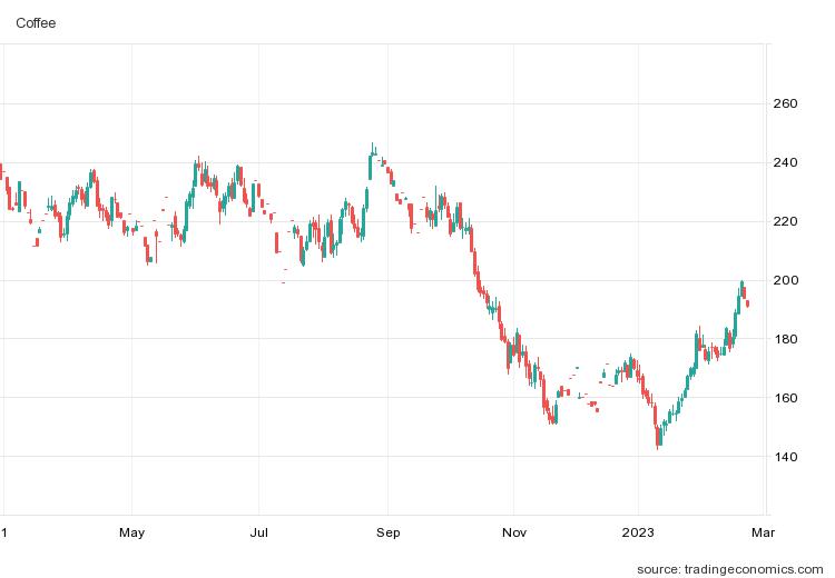 Thị trường nông sản 25/2: xu hướng giảm - Ảnh 1.