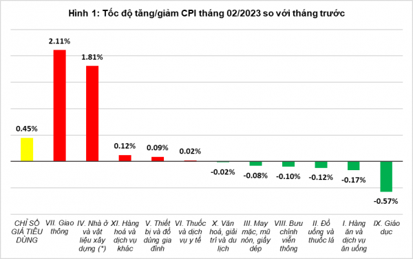 Chỉ số tiêu dung CPI tháng 2 tăng  - Ảnh 1.