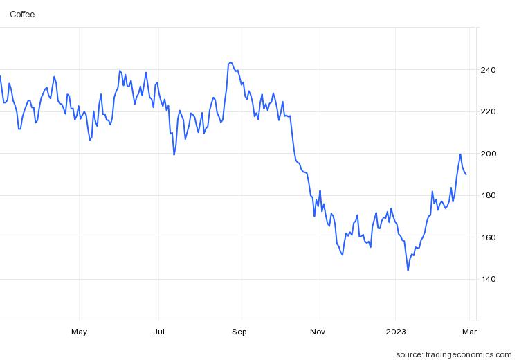 Thị trường nông sản 28/2: Giá tiêu, cao su giảm, giá cà phê tăng nhẹ - Ảnh 1. Thị trường nông sản 28/2: Giá tiêu, cao su giảm, giá cà phê tăng nhẹ - Ảnh 1.
