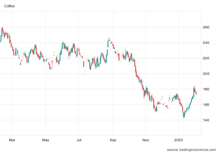 Dự báo, giá cà phê thế giới sẽ tiếp tục xu hướng phục hồi - Ảnh 1.