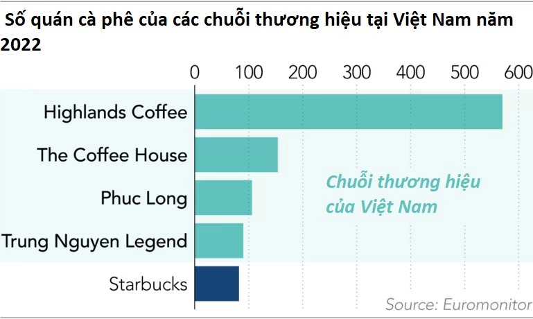 Văn hóa cà phê của người Việt và 'vị đắng' của Starbucks sau 10 năm vào Việt Nam - Ảnh 2.