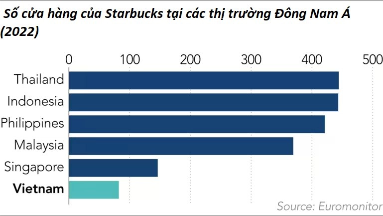 Văn hóa cà phê của người Việt và 'vị đắng' của Starbucks sau 10 năm vào Việt Nam - Ảnh 3.