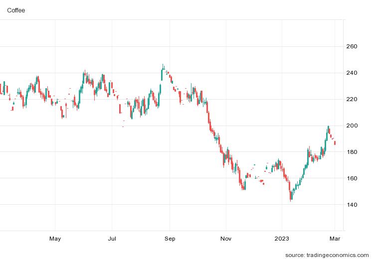 Xuất khẩu cà phê của Việt Nam năm 2023 khởi sắc - Ảnh 1.