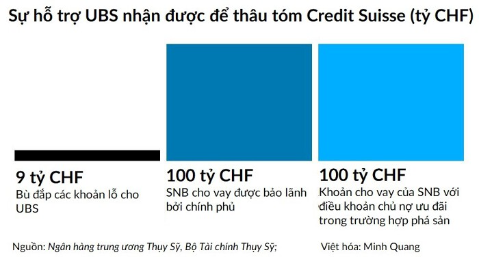 Credit Suisse được 'giải cứu', mỗi người Thuỵ Sỹ có thể phải gánh 13.500 USD - Ảnh 1.