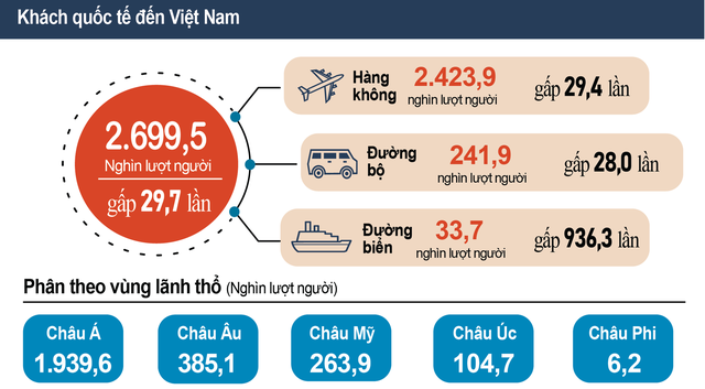 Việt Nam đón gần 2,7 triệu lượt khách quốc tế trong quý I/2023 - Ảnh 2.