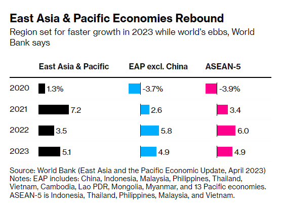 World Bank: Các nền kinh tế Đông Á - Thái Bình Dương có khả năng phục hồi tốt hơn các khu vực khác - Ảnh 2.
