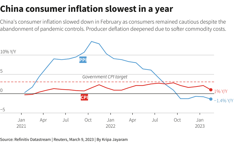 Lạm phát tiêu dùng của Trung Quốc tăng rất thấp  - Ảnh 2.