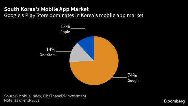 Hàn Quốc phạt Google 32 triệu USD vì cạnh tranh không lành mạnh - Ảnh 2.