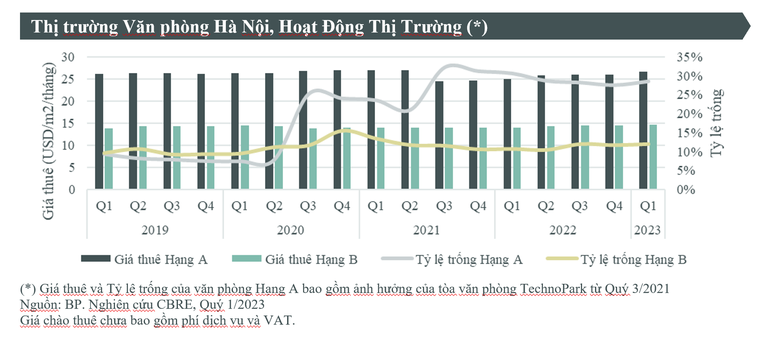 Hà Nội: Lượng căn hộ chung cư mở bán quý 1/2023 thấp nhất trong 3 năm - Ảnh 2.