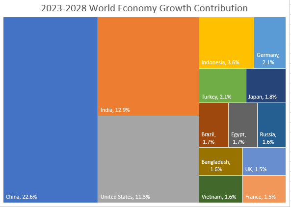 Trung Quốc sẽ trở thành nguồn tăng trưởng hàng đầu thế giới trong 5 năm tới - Ảnh 1.