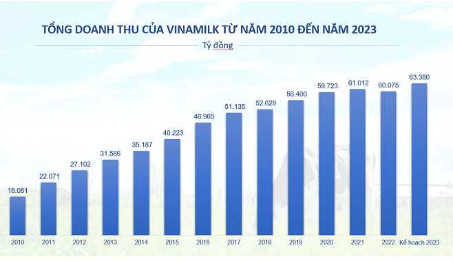Vinamilk đặt kế hoạch doanh thu năm 2023 kỷ lục, hơn 63.300 tỷ đồng - Ảnh 2.