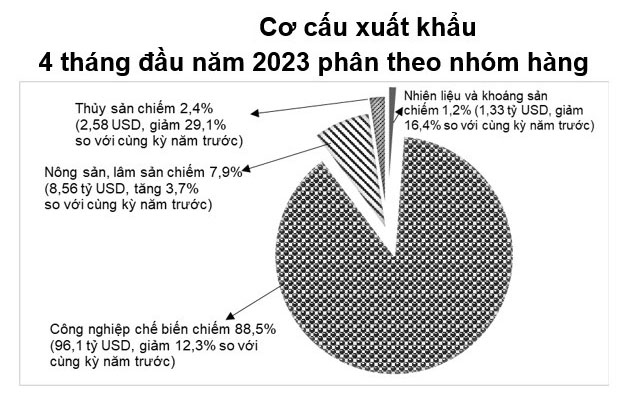 4 tháng đầu năm 2023, kinh tế khó khăn nhưng Việt Nam vẫn xuất siêu 6.35 tỷ USD - Ảnh 3.