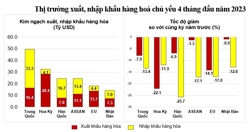 4 tháng đầu năm 2023, kinh tế khó khăn nhưng Việt Nam vẫn xuất siêu 6.35 tỷ USD - Ảnh 2.