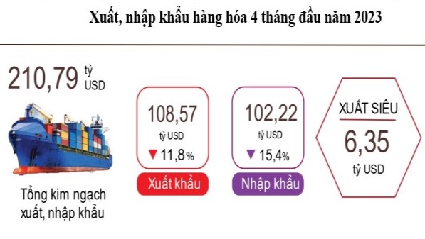 4 tháng đầu năm 2023, kinh tế khó khăn nhưng Việt Nam vẫn xuất siêu 6.35 tỷ USD - Ảnh 1.