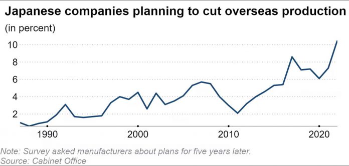 Doanh nghiệp Nhật Bản cắt giảm quy mô đầu tư, sản xuất ở nước ngoài - Ảnh 2.
