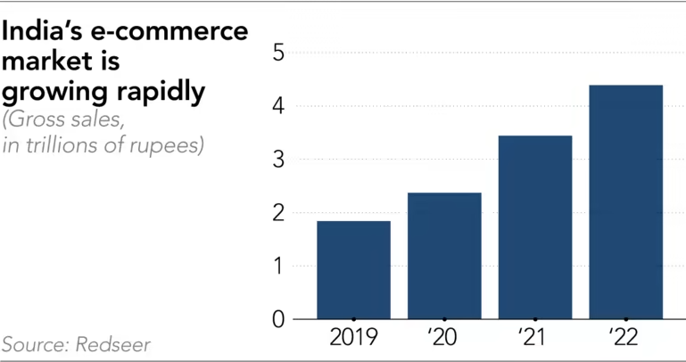 Walmart bất ngờ vượt Amazon trong cuộc chiến bán lẻ trực tuyến tại Ấn Độ - Ảnh 2.