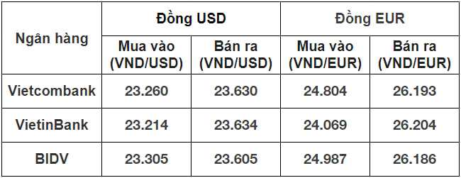 Tỷ giá USD hôm nay 15/5: Tỷ giá trung tâm tăng mạnh - Ảnh 2.