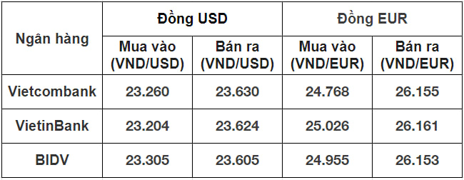 Tỷ giá USD hôm nay 18/5: Thoát đà giảm nhờ tín hiệu kinh tế tích cực  - Ảnh 2.