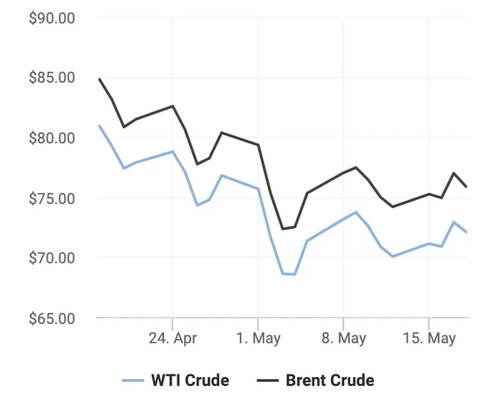 Đồng USD tăng đẩy giá dầu giảm thế giới giảm khoảng 1% - Ảnh 2.