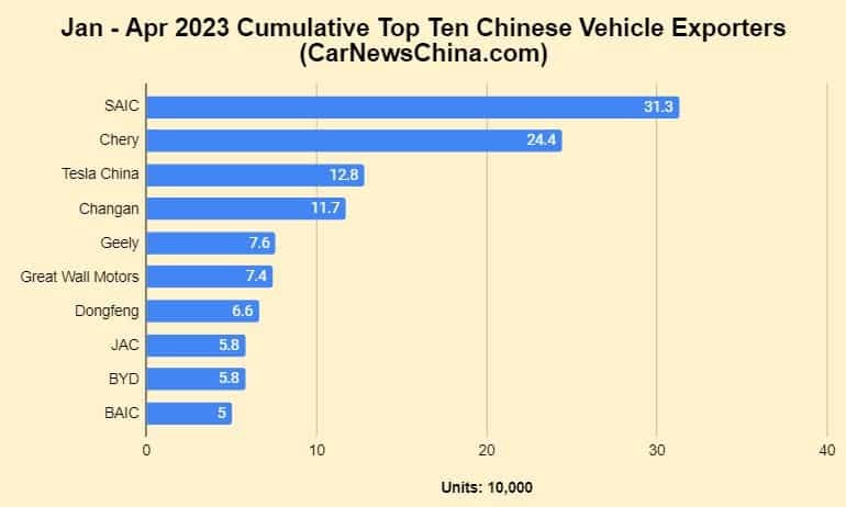 Trung Quốc vượt Nhật trở thành nước xuất khẩu ô tô hàng đầu thế giới - Ảnh 2.