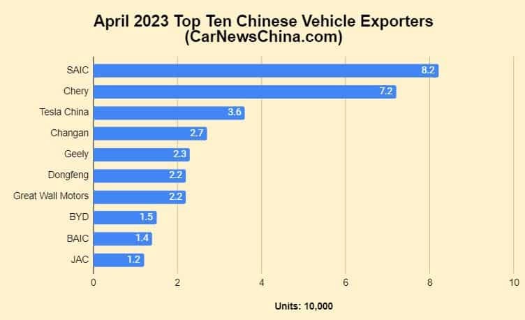 Trung Quốc vượt Nhật trở thành nước xuất khẩu ô tô hàng đầu thế giới - Ảnh 3.