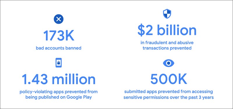 Google đã ngăn chặn số lượng ứng dụng độc hại 'khổng lồ' trong năm 2022 - Ảnh 2.