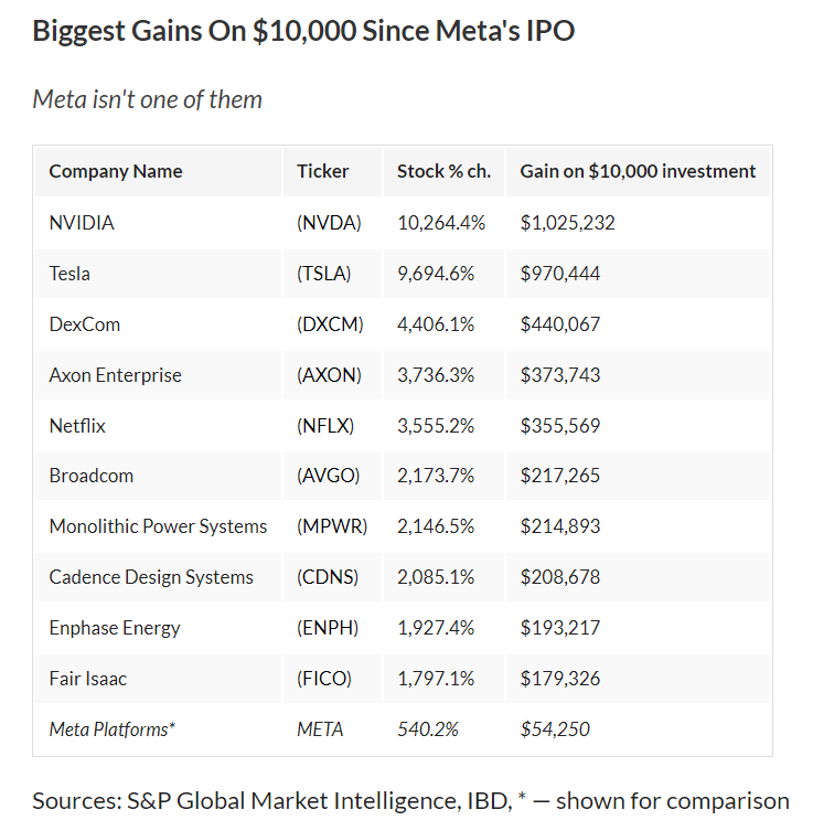 Nhà đầu tư kiếm được bao nhiêu tiền nếu đầu tư 10.000 USD đợt IPO của Meta 11 năm trước ? - Ảnh 2.