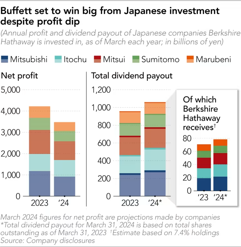 Vì sao tỷ phú Warren Buffett thay đổi mục tiêu đầu tư vào châu Á? - Ảnh 7.