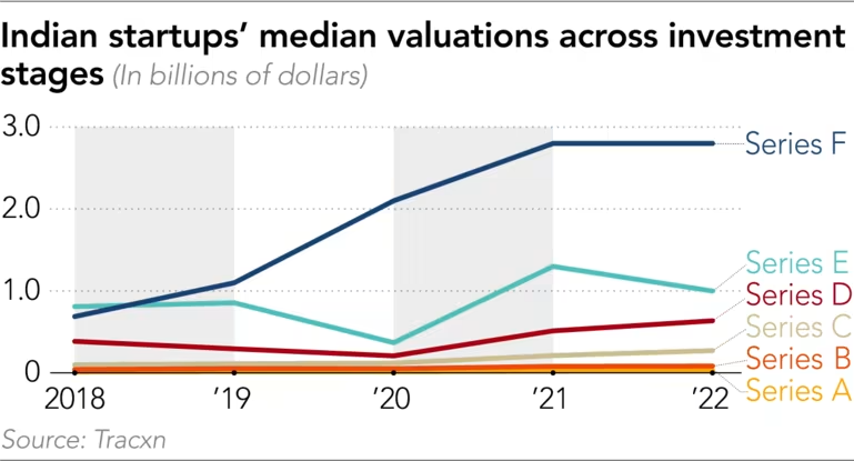 Định giá Startup Ấn Độ bị cắt giảm bởi các nhà đầu tư toàn cầu - Ảnh 2.