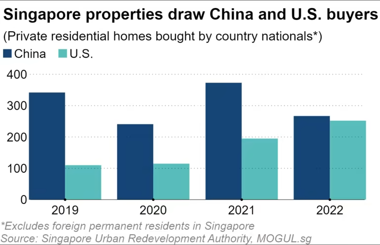 Thị trường bất động sản Singapore nóng lên, siết chặt người nước ngoài thuê nhà - Ảnh 4.