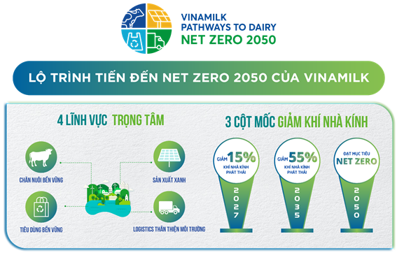 Vinamilk là Công ty sữa đầu tiên tại Việt Nam có nhà máy và trang trại đạt chứng nhận trung hòa carbon - Ảnh 2.
