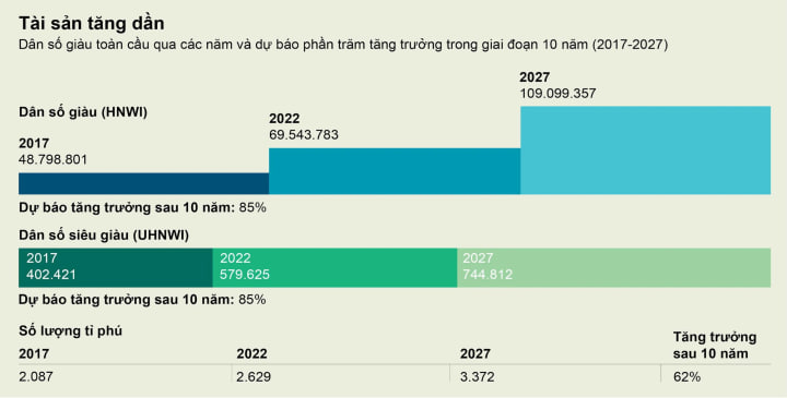 Giới siêu giàu Việt có hơn 1.000 người, tăng gấp đôi sau 5 năm - Ảnh 1.