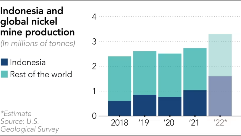 Thặng dư niken dự kiến ​​sẽ mở rộng vào năm 2023 khi sản lượng của Indonesia tăng vọt - Ảnh 2.