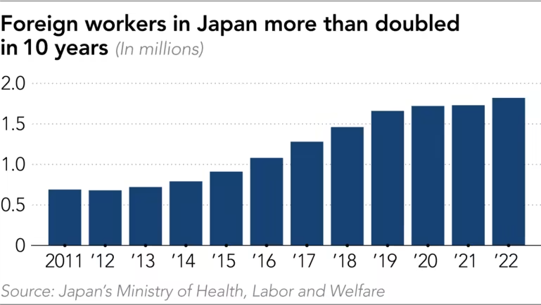 Nhật Bản mở cánh cửa cư trú vĩnh viễn cho lao động nước ngoài, nhưng liệu họ có đến? - Ảnh 2.