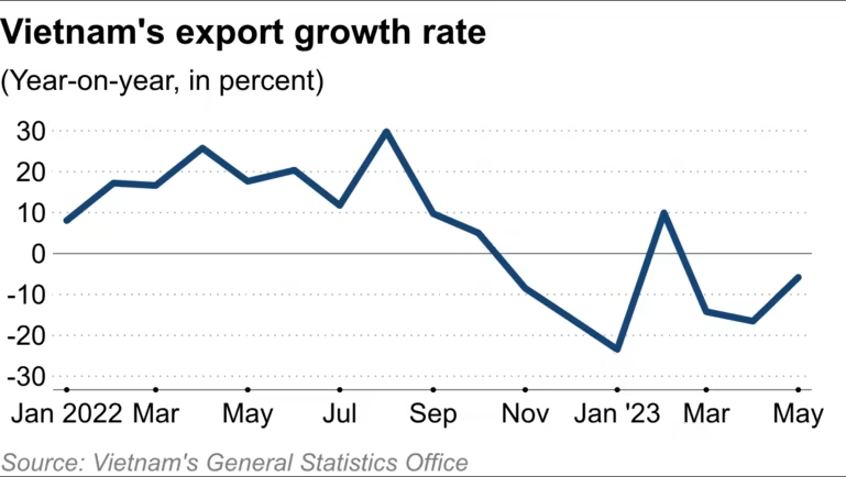 Nikkei: Việt Nam vật lộn với xuất khẩu bị thu hẹp, khủng hoảng điện - Ảnh 2.