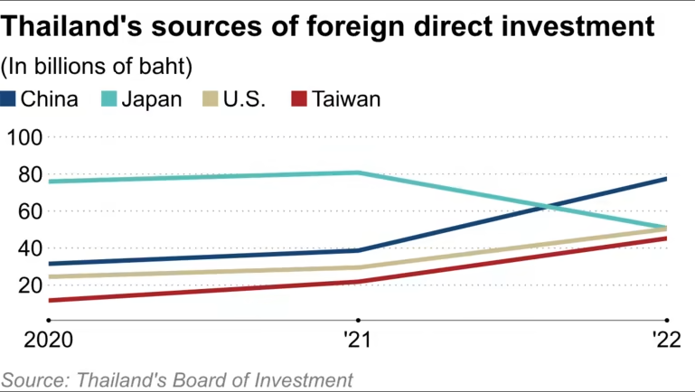 Thái Lan đang tìm cách thu hút các nhà đầu tư Trung Quốc - Ảnh 2.