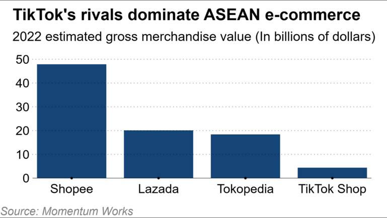 TikTok trỗi dậy, Lazada của Alibaba chùn bước trong thương mại điện tử ASEAN - Ảnh 2.