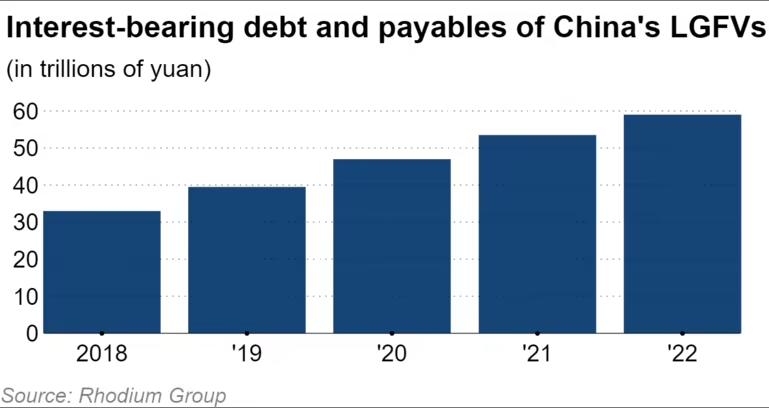 Nợ ẩn của chính quyền địa phương Trung Quốc tăng vọt lên hơn 8.000 tỷ USD - Ảnh 2.