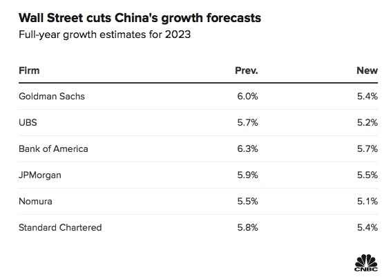 Goldman Sachs hạ dự báo GDP Trung Quốc năm 2023 - Ảnh 2.