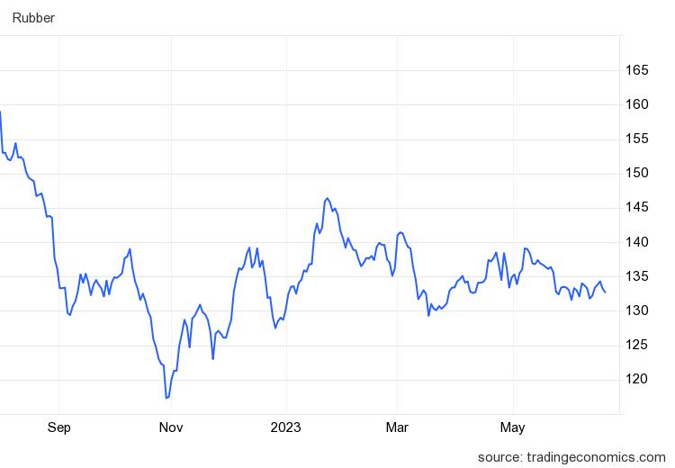 Thị trường nông sản 20/6: Giá cà phê tăng, cao su giảm, tiêu đi ngang - Ảnh 3.