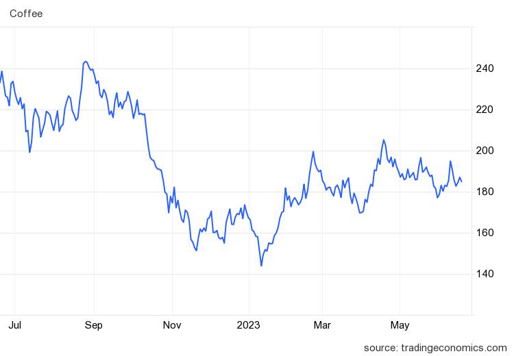 Thị trường nông sản 20/6: Giá cà phê tăng, cao su giảm, tiêu đi ngang - Ảnh 1.