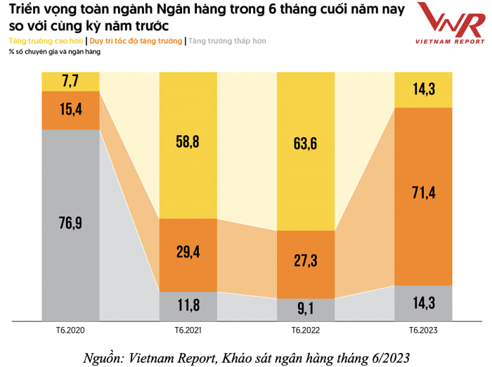 Dự báo ngành ngân hàng sẽ ở trạng thái ổn định trong nửa cuối năm - Ảnh 3.