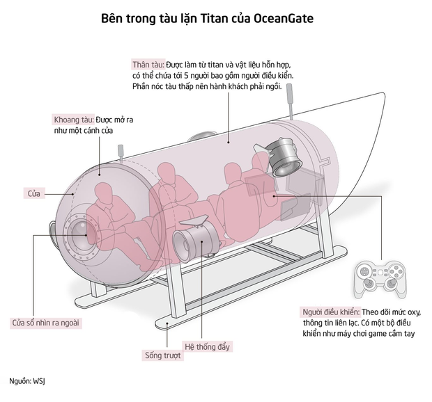Các chuyên gia nêu lo ngại về an toàn của tàu Titan vào năm 2018 - Ảnh 2.