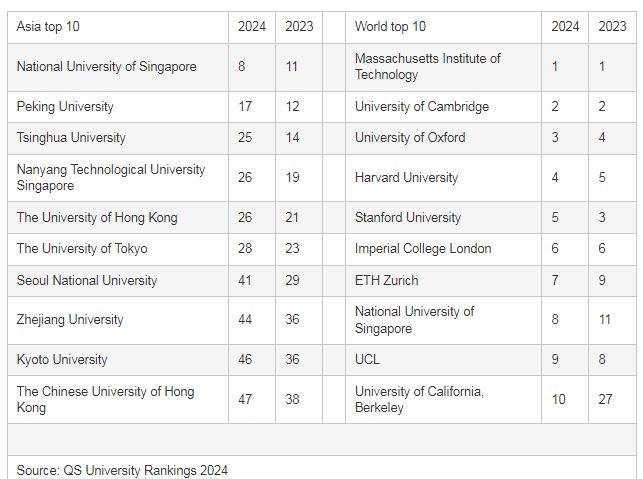 Singapore đột phá trong bảng xếp hạng đại học toàn cầu - Ảnh 1.